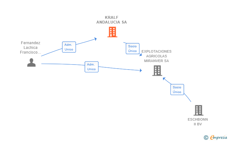 Vinculaciones societarias de KRALF ANDALUCIA SA