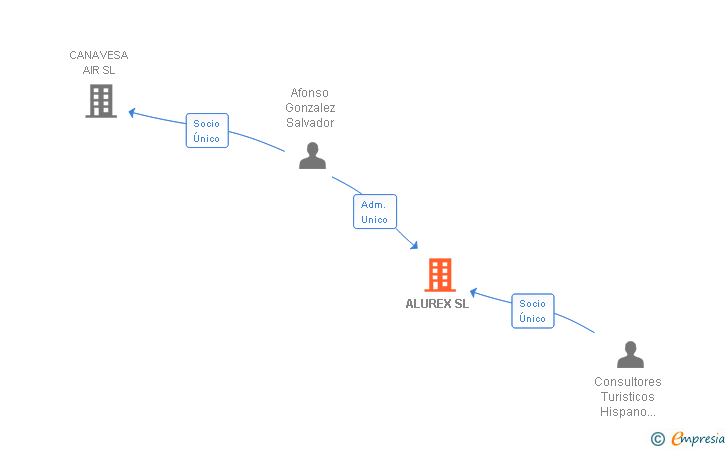 Vinculaciones societarias de ALUREX SL