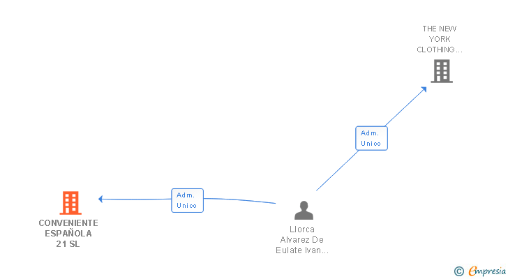 Vinculaciones societarias de CONVENIENTE ESPAÑOLA 21 SL