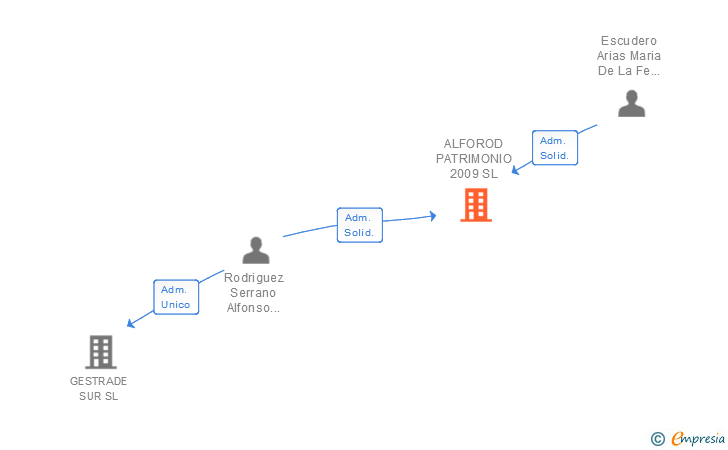 Vinculaciones societarias de ALFOROD PATRIMONIO 2009 SL