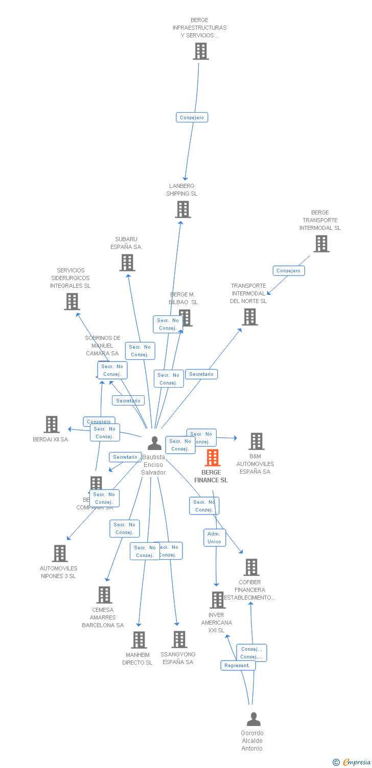 Vinculaciones societarias de BERGE FINANCE SL
