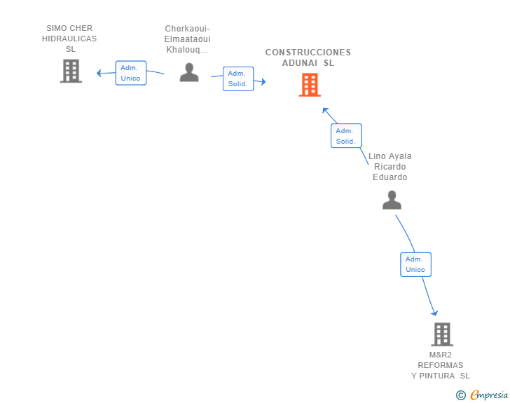 Vinculaciones societarias de CONSTRUCCIONES ADUNAI SL