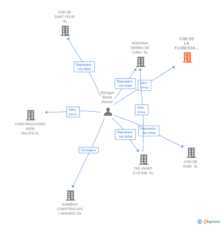Vinculaciones societarias de COR DE LA FLORESTA SL