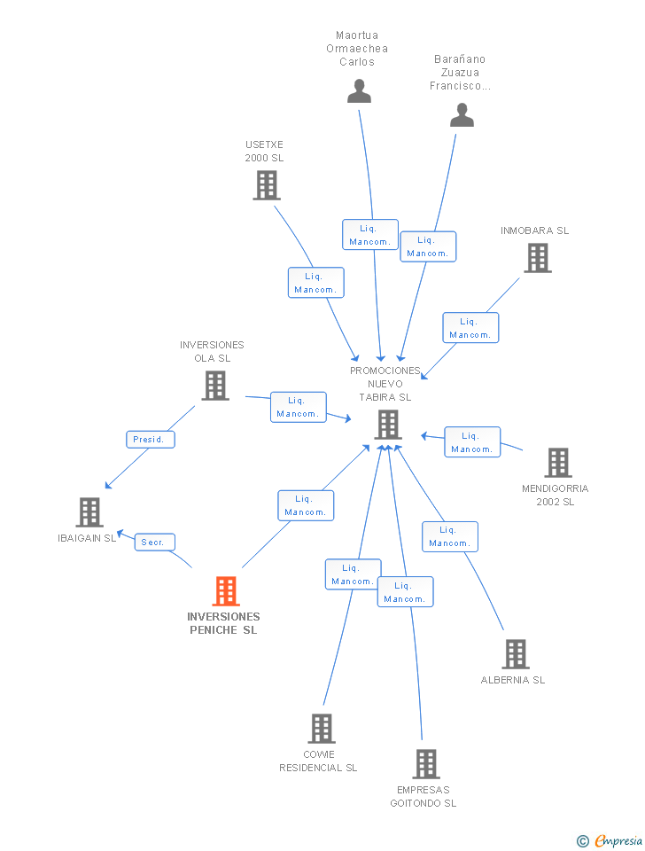 Vinculaciones societarias de INVERSIONES PENICHE SL