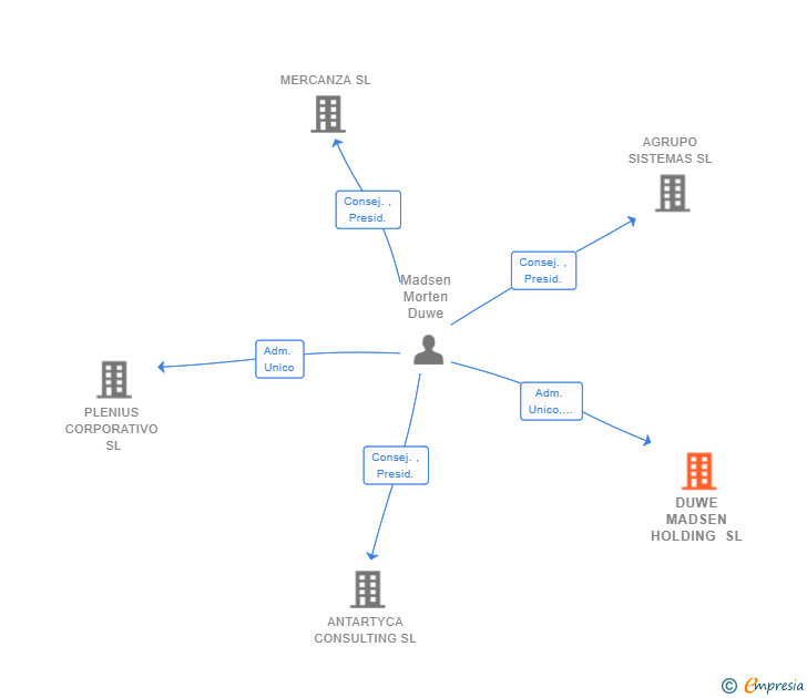 Vinculaciones societarias de DUWE MADSEN HOLDING SL