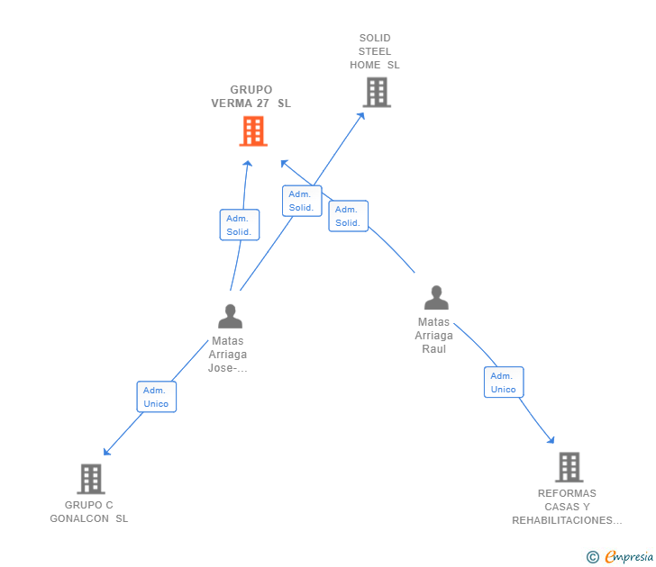 Vinculaciones societarias de GRUPO VERMA 27 SL