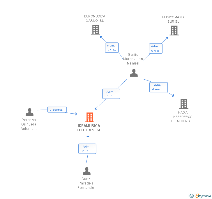 Vinculaciones societarias de IDEAMUSICA EDITORES SL