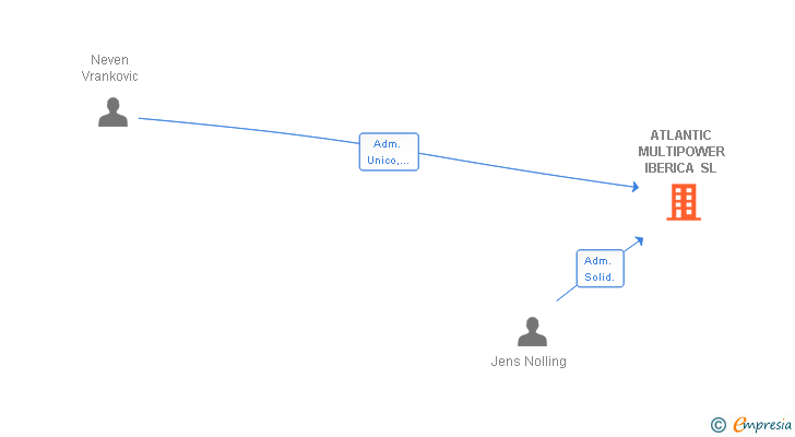 Vinculaciones societarias de ATLANTIC MULTIPOWER IBERICA SL