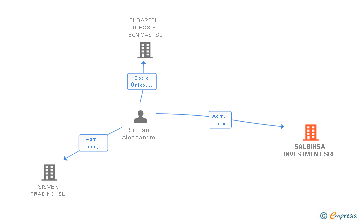 Vinculaciones societarias de SALBINSA INVESTMENT SRL