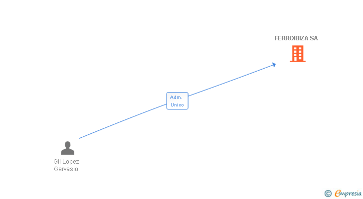 Vinculaciones societarias de FERROIBIZA SA