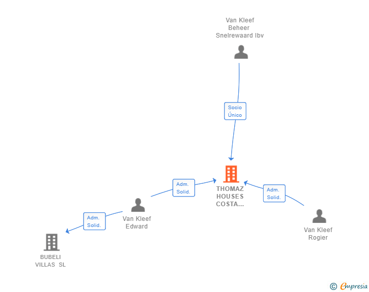 Vinculaciones societarias de THOMAZ HOUSES COSTA BLANCA SL