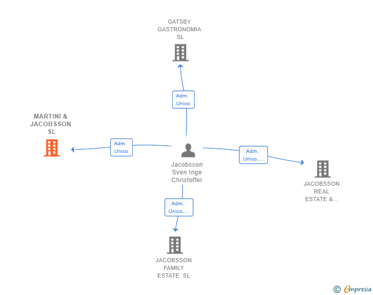 Vinculaciones societarias de MARTINI & JACOBSSON SL