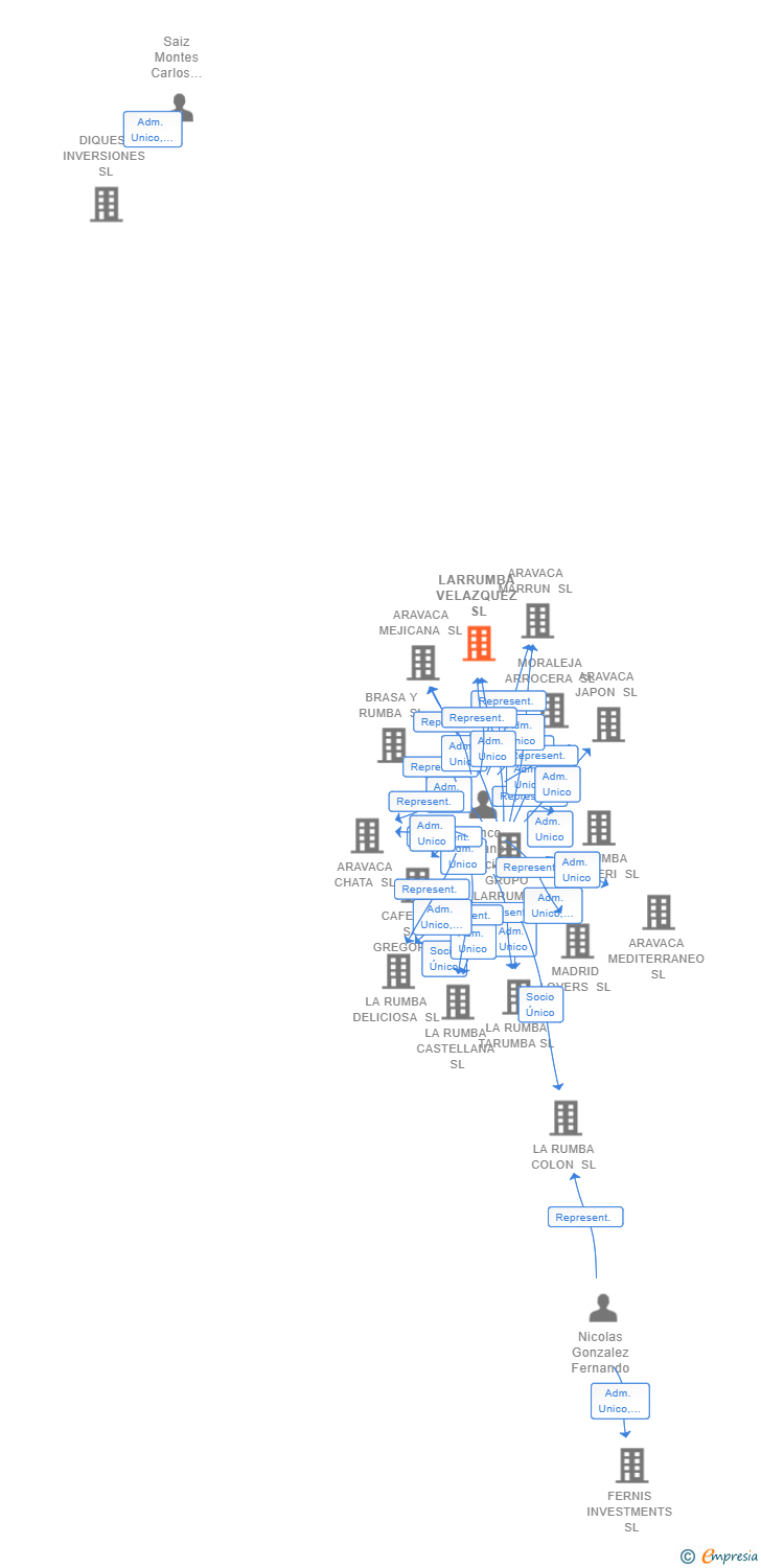 Vinculaciones societarias de LARRUMBA VELAZQUEZ SL