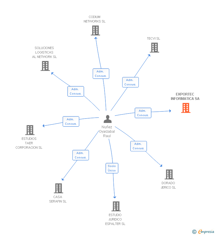 Vinculaciones societarias de EXPORTEC INFORMATICA SA