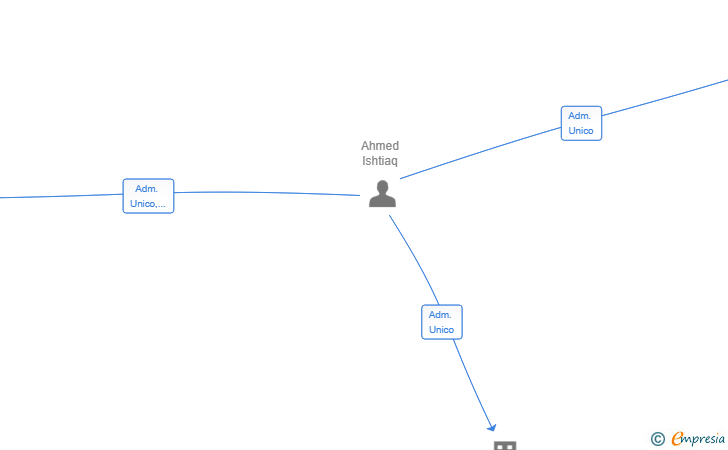 Vinculaciones societarias de ALTUR 2025 SL