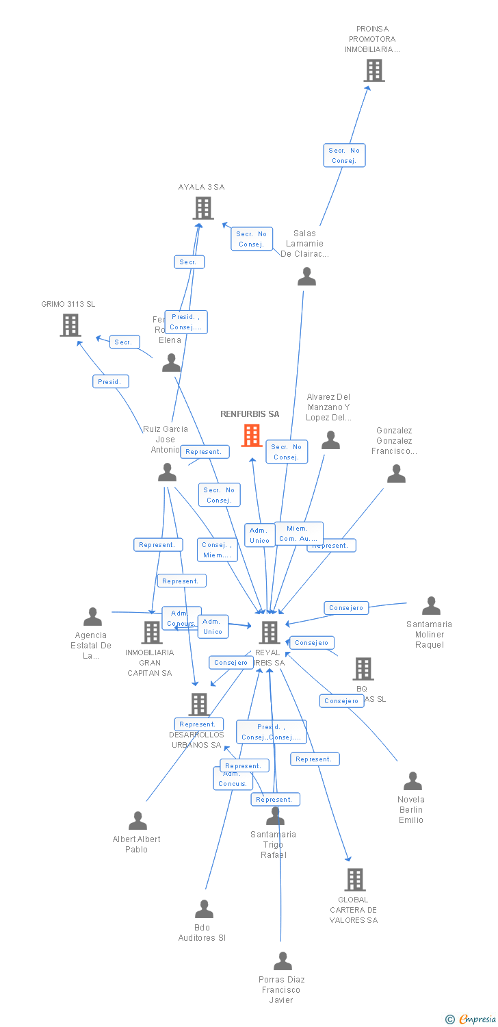 Vinculaciones societarias de RENFURBIS SA