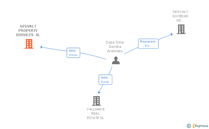 Vinculaciones societarias de GESVALT PROPERTY SERVICES SA