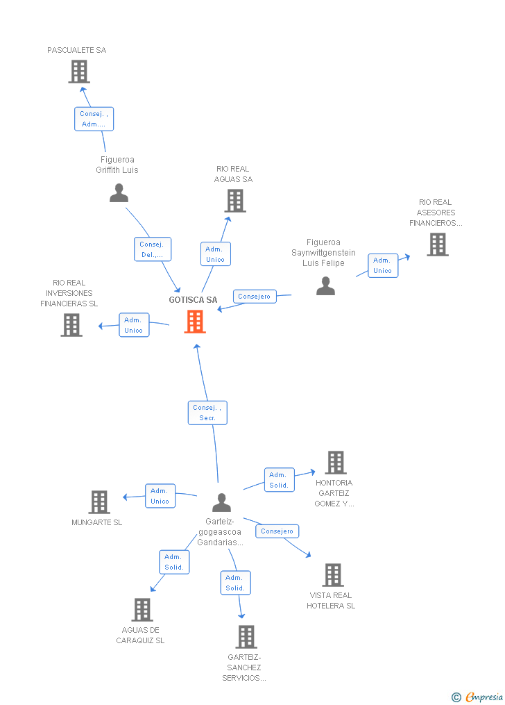 Vinculaciones societarias de GOTISCA SA
