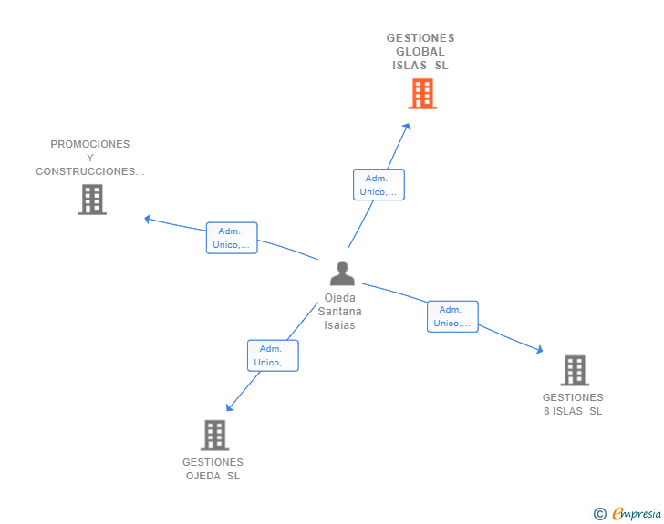 Vinculaciones societarias de GESTIONES GLOBAL ISLAS SL