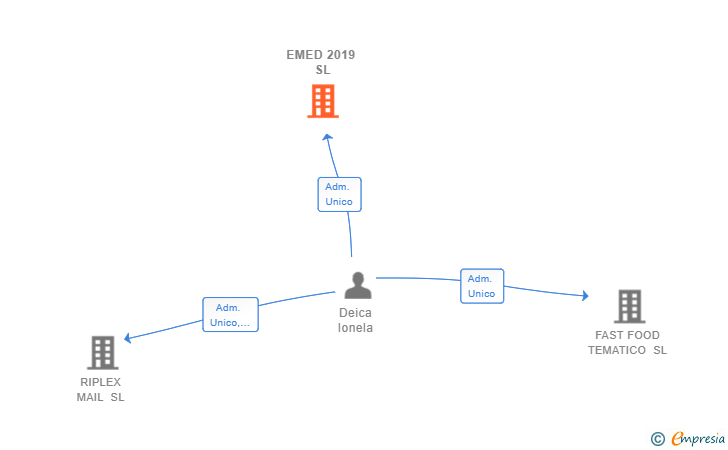 Vinculaciones societarias de EMED 2019 SL