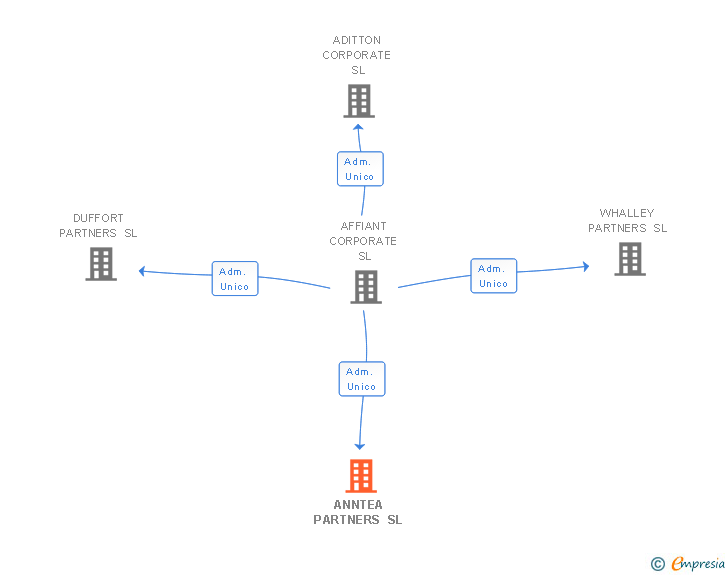 Vinculaciones societarias de ANNTEA PARTNERS SL