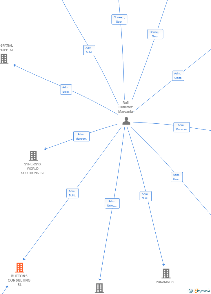 Vinculaciones societarias de BUTTONS CONSULTING SL