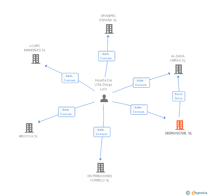 Vinculaciones societarias de HIDROSCIVIL SL