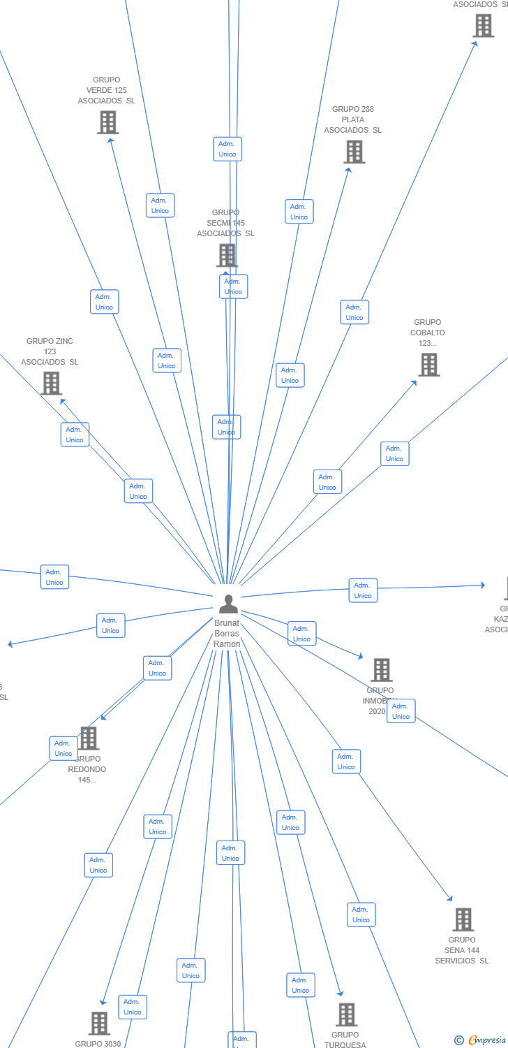 Vinculaciones societarias de METRO 456 GRIS SL