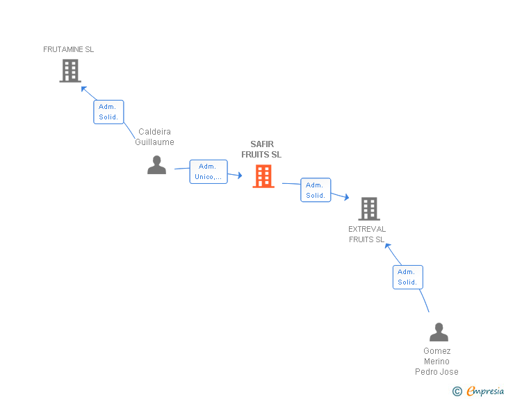 Vinculaciones societarias de SAFIR FRUITS SL