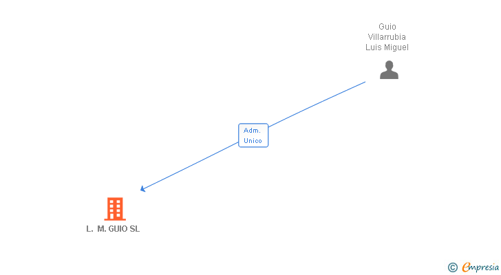Vinculaciones societarias de L. M. GUIO SL