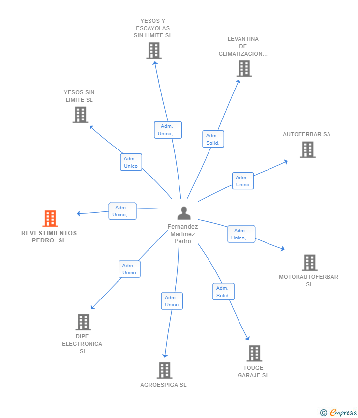 Vinculaciones societarias de REVESTIMIENTOS PEDRO SL