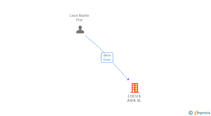 Vinculaciones societarias de LOCUS AVIS SL