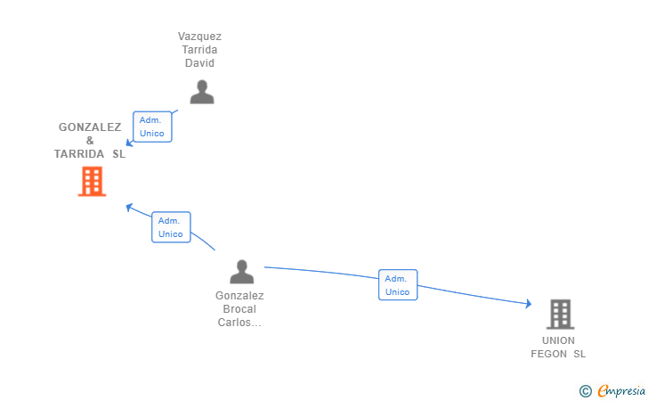 Vinculaciones societarias de GONZALEZ & TARRIDA SL