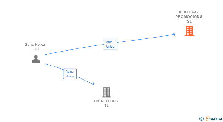 Vinculaciones societarias de PLATESA2 PROMOCIONS SL (EXTINGUIDA)