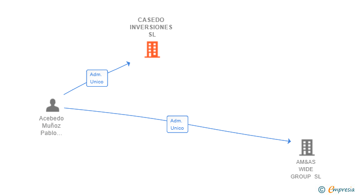 Vinculaciones societarias de CASEDO INVERSIONES SL