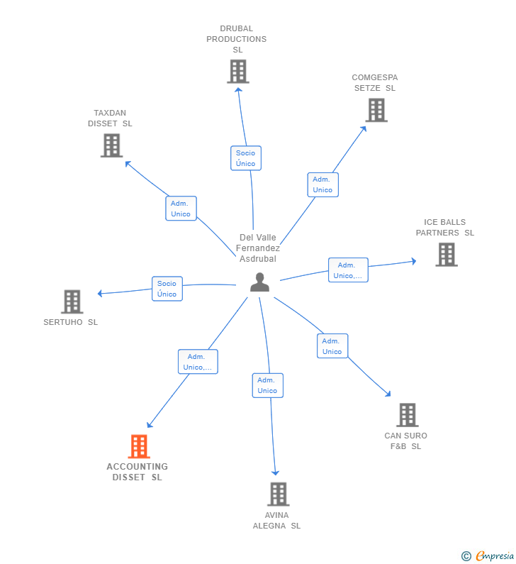 Vinculaciones societarias de ACCOUNTING DISSET SL