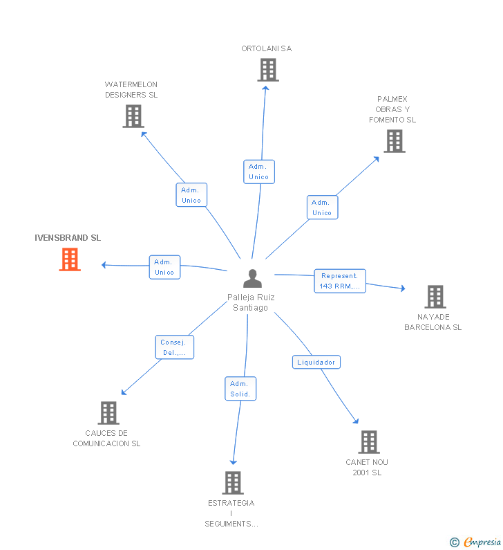 Vinculaciones societarias de IVENSBRAND SL