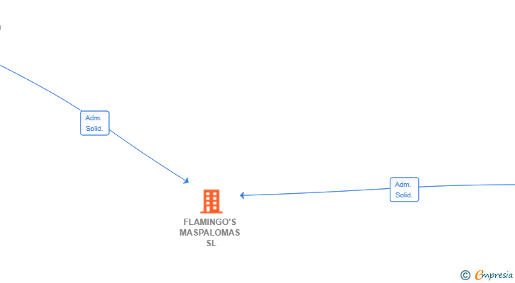 Vinculaciones societarias de FLAMINGO'S MASPALOMAS SL