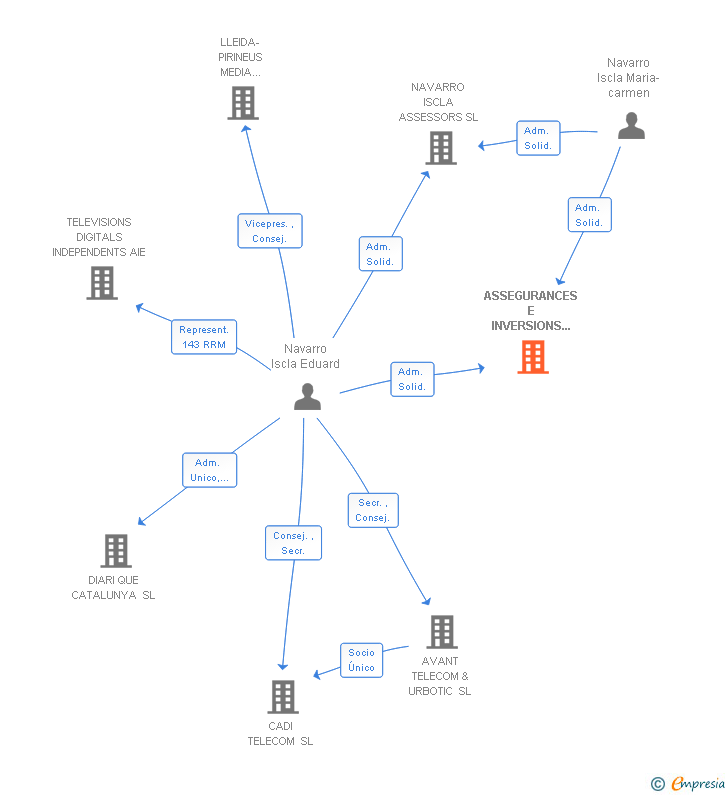 Vinculaciones societarias de ASSEGURANCES E INVERSIONS NAVARRO SL