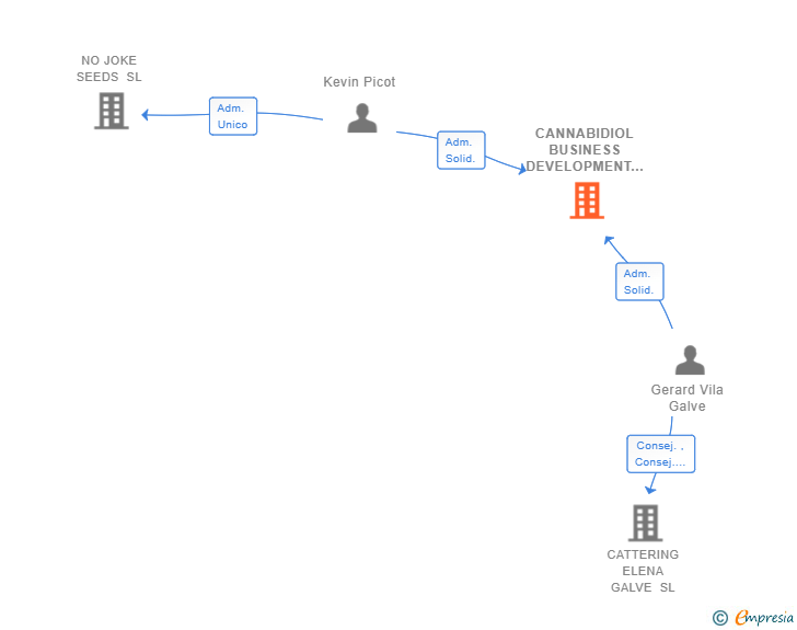Vinculaciones societarias de CANNABIDIOL BUSINESS DEVELOPMENT SL