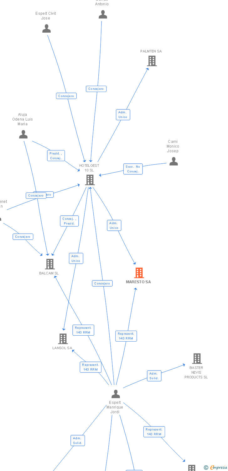 Vinculaciones societarias de MARESTO SA