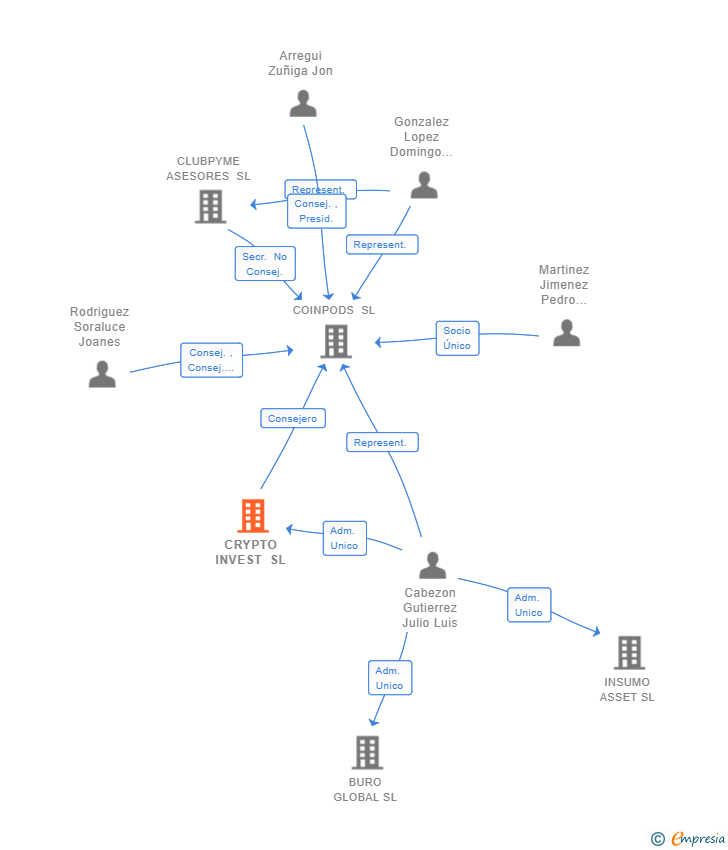 Vinculaciones societarias de CRYPTO INVEST SL