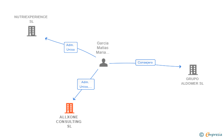Vinculaciones societarias de ALLXONE CONSULTING SL