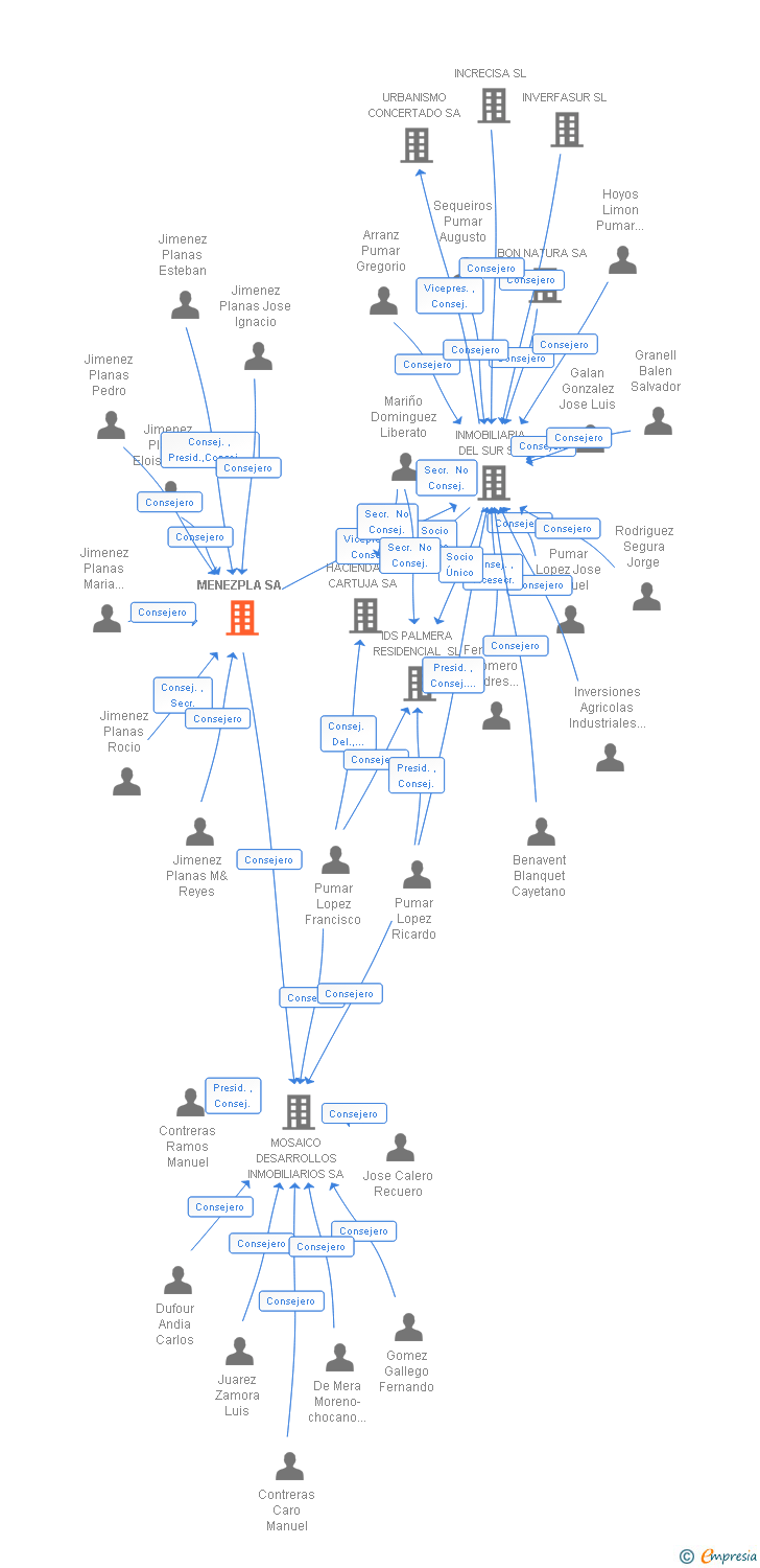 Vinculaciones societarias de MENEZPLA SA