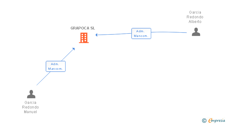 Vinculaciones societarias de GRAPOCA SL