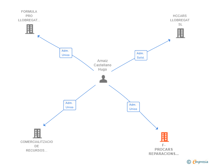 Vinculaciones societarias de F-PROCARS REPARACIONS AUTOMOCIO SL
