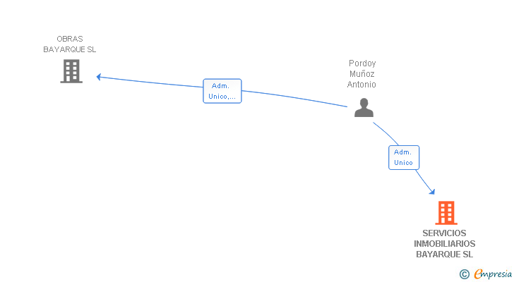 Vinculaciones societarias de SERVICIOS INMOBILIARIOS BAYARQUE SL