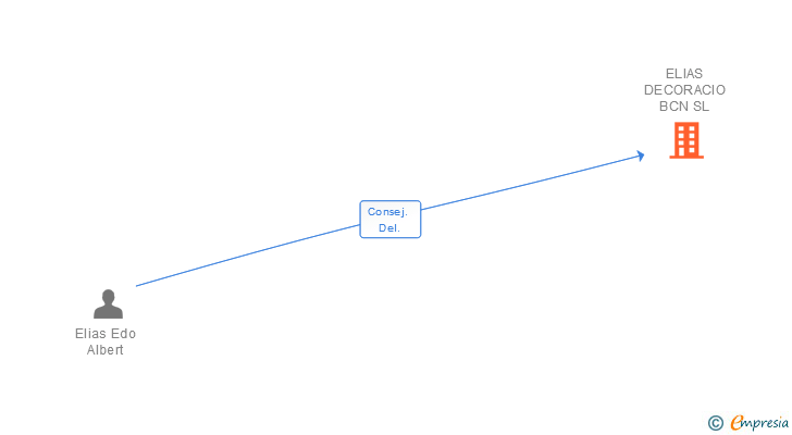 Vinculaciones societarias de ELIAS DECORACIO BCN SL