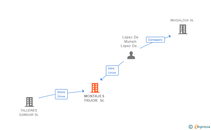 Vinculaciones societarias de MONTAJES TRIJOR SL