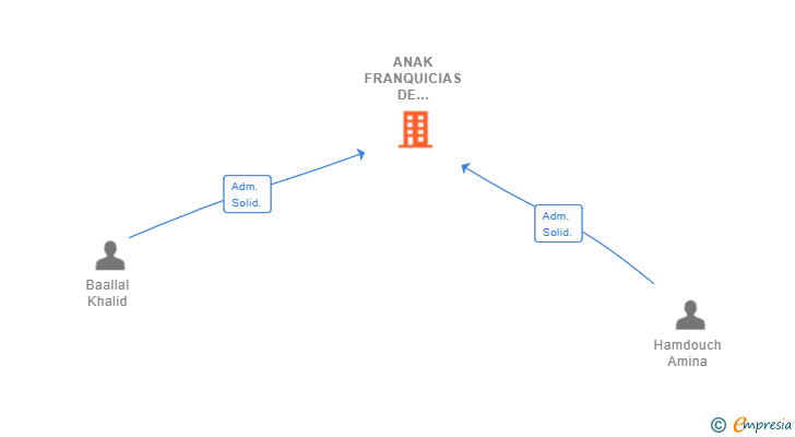 Vinculaciones societarias de ANAK FRANQUICIAS DE CALZADO SL